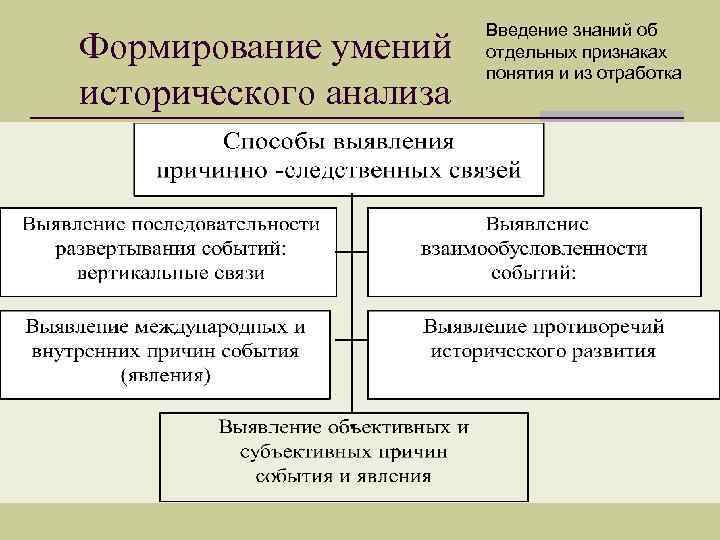 Формирование умений исторического анализа Введение знаний об отдельных признаках понятия и из отработка 