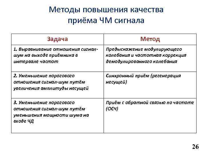 Методы повышения качества приёма ЧМ сигнала Задача Метод 1. Выравнивание отношения сигналшум на выходе