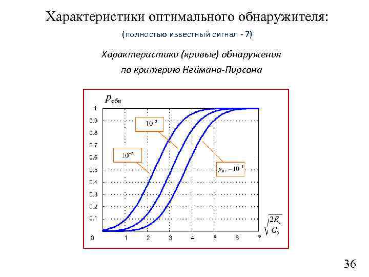Характеристики оптимального обнаружителя: (полностью известный сигнал - 7) Характеристики (кривые) обнаружения по критерию Неймана-Пирсона