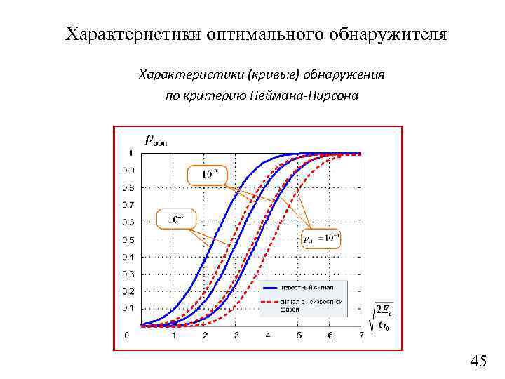 Характеристики оптимального обнаружителя Характеристики (кривые) обнаружения по критерию Неймана-Пирсона 45 