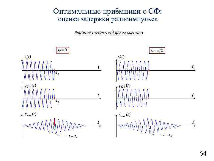 Оптимальные приёмники с СФ: оценка задержки радиоимпульса Влияние начальной фазы сигнала 64 