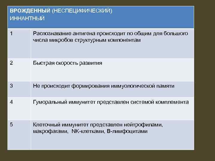 ВРОЖДЕННЫЙ (НЕСПЕЦИФИЧЕСКИЙ) ИННАНТНЫЙ 1 Распознавание антигена происходит по общим для большого числа микробов структурным
