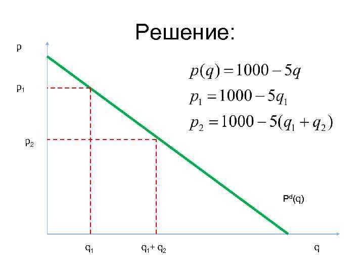Решение: р p 1 p 2 Pd(q) q 1 + q 2 q 