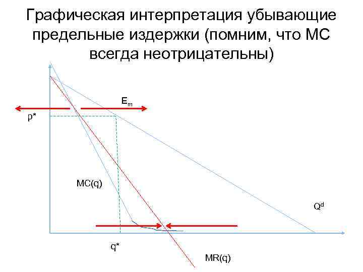Графическая интерпретация убывающие предельные издержки (помним, что МС всегда неотрицательны) Em p* MC(q) Qd