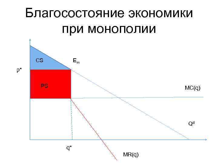 Благосостояние экономики при монополии CS Em p* PS MC(q) Qd q* MR(q) 