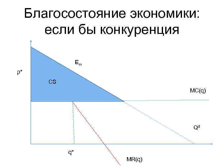 Благосостояние экономики: если бы конкуренция Em p* CS MC(q) Qd q* MR(q) 