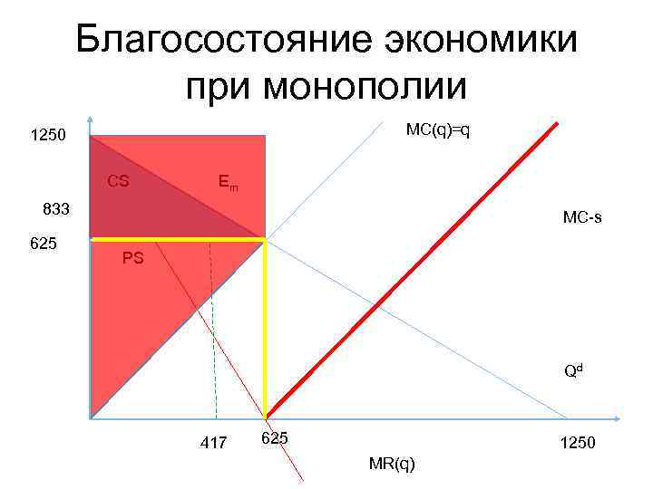 Благосостояние экономики при монополии MC(q)=q 1250 CS Em 833 625 MC-s PS Qd 417