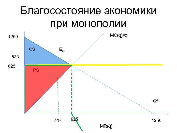 Благосостояние экономики при монополии MC(q)=q 1250 CS Em 833 625 PS Qd 417 625