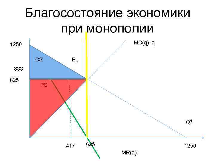 Благосостояние экономики при монополии MC(q)=q 1250 CS Em 833 625 PS Qd 417 625