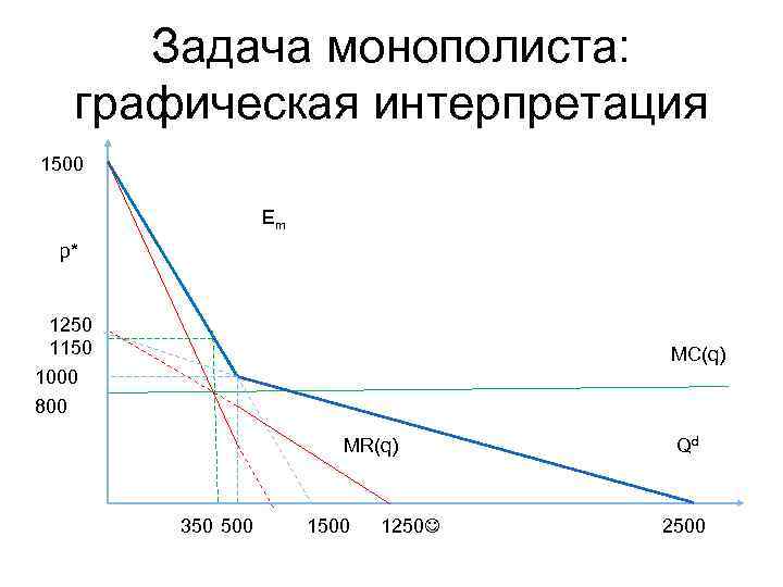 Задача монополиста: графическая интерпретация 1500 Em p* 1250 1150 MC(q) 1000 800 MR(q) 350