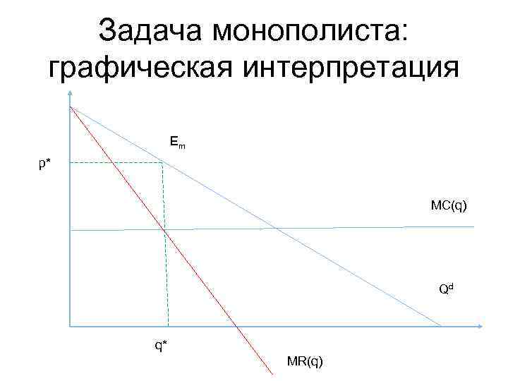 Задача монополиста: графическая интерпретация Em p* MC(q) Qd q* MR(q) 