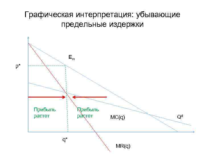 Графическая интерпретация: убывающие предельные издержки Em p* Прибыль растет MC(q) q* MR(q) Qd 