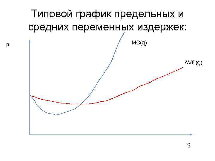 Типовой график предельных и средних переменных издержек: p MC(q) AVC(q) q 