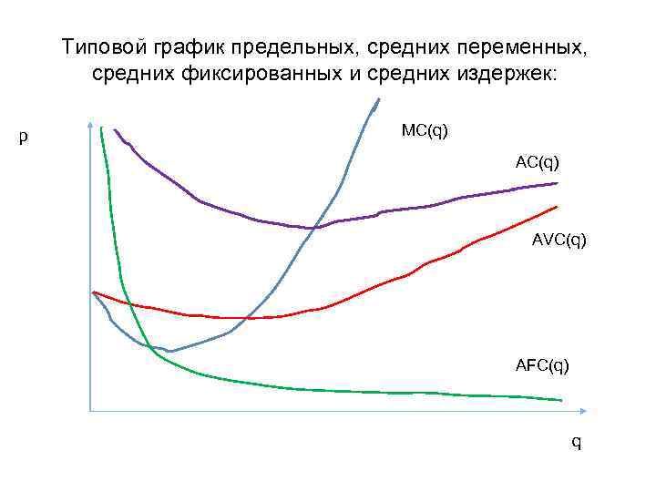 Типовой график предельных, средних переменных, средних фиксированных и средних издержек: p MC(q) AVC(q) AFC(q)