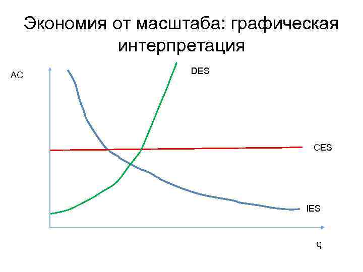 Экономия от масштаба: графическая интерпретация AC DES CES IES q 