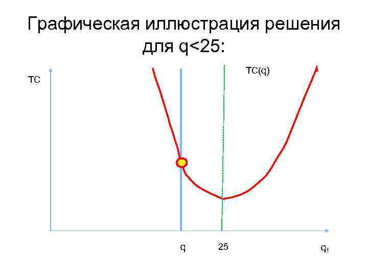 Графическая иллюстрация решения для q<25: TC(q) TC q 25 q 1 
