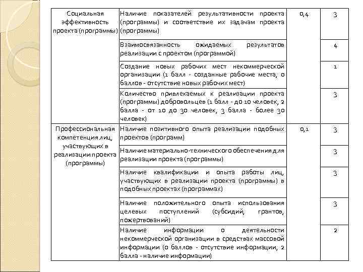 Социальная Наличие показателей результативности проекта эффективность (программы) и соответствие их задачам проекта (программы) Взаимосвязанность