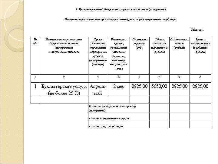 4. Детализированный бюджет мероприятия или проекта (программы) Название мероприятия или проекта (программы), на которые