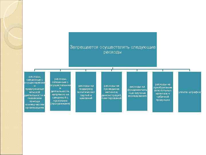 Запрещается осуществлять следующие расходы, связанные с осуществление м предпринимат ельской деятельности и оказанием помощи