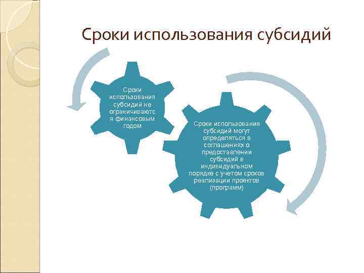 Сроки использования субсидий не ограничиваютс я финансовым годом Сроки использования субсидий могут определяться в