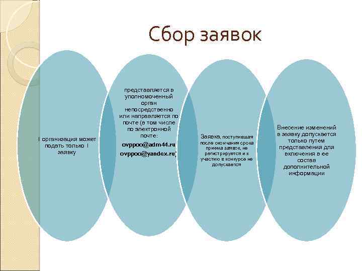 Сбор заявок 1 организация может подать только 1 заявку представляется в уполномоченный орган непосредственно