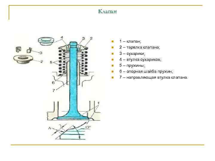 Клапан n n n n 1 – клапан; 2 – тарелка клапана; 3 –