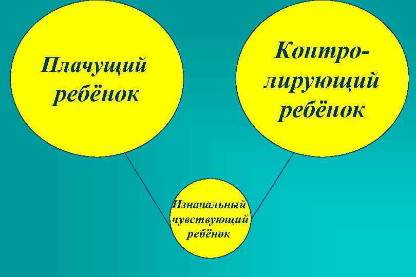 Контролирующий ребёнок Плачущий ребёнок Изначальный чувствующий ребёнок 