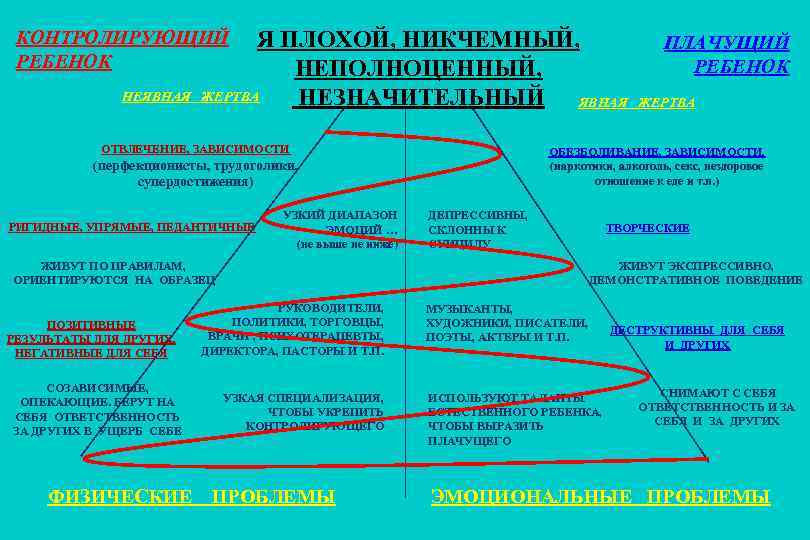 КОНТРОЛИРУЮЩИЙ РЕБЕНОК НЕЯВНАЯ Я ПЛОХОЙ, НИКЧЕМНЫЙ, НЕПОЛНОЦЕННЫЙ, ЖЕРТВА НЕЗНАЧИТЕЛЬНЫЙ ЯВНАЯ ОТВЛЕЧЕНИЕ, ЗАВИСИМОСТИ УЗКИЙ ДИАПАЗОН