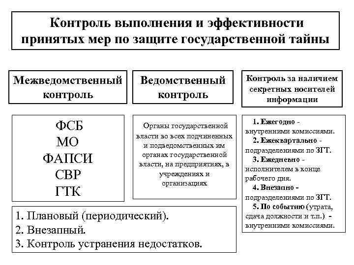 Органы осуществляющие государственную защиту. Межведомственный и ведомственный контроль. Контроль и надзор за обеспечением защиты государственной тайны. Органы осуществляющие контроль за обеспечением защиты гостайны. Контроль эффективности защиты инф.