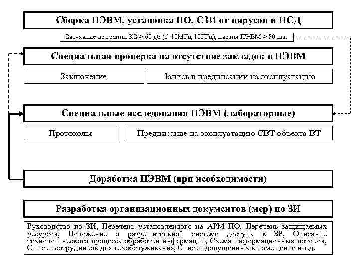 Сборка ПЭВМ, установка ПО, СЗИ от вирусов и НСД Затухание до границ КЗ >