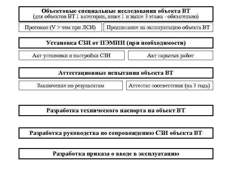 Объектовые специальные исследования объекта ВТ (для объектов ВТ 1 категории, ниже 1 и выше