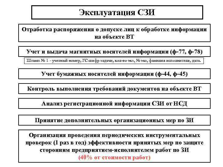 Эксплуатация СЗИ Отработка распоряжения о допуске лиц к обработке информации на объекте ВТ Учет