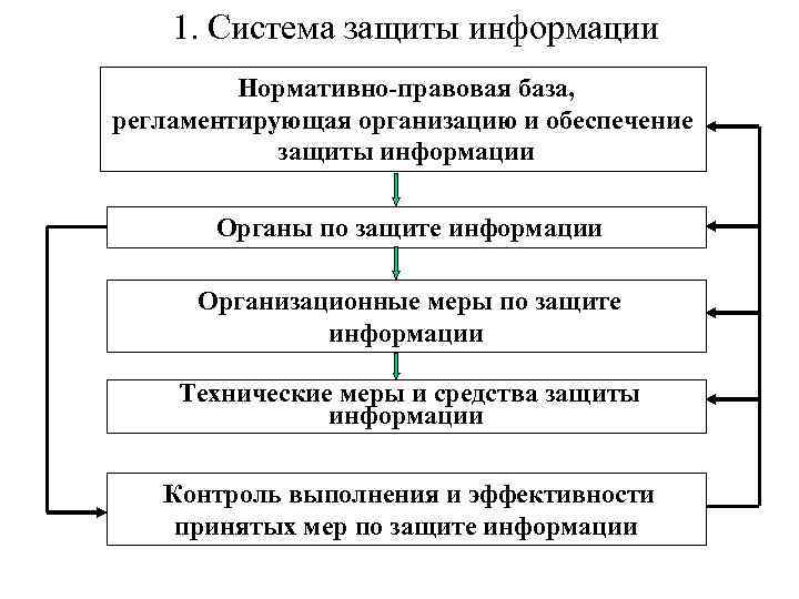 1. Система защиты информации Нормативно-правовая база, регламентирующая организацию и обеспечение защиты информации Органы по