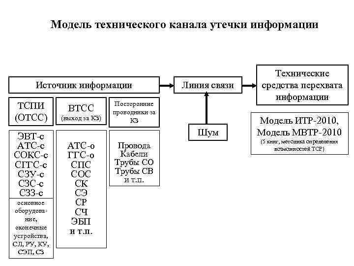 Модель технического канала утечки информации Источник информации ТСПИ (ОТСС) ЭВТ-с АТС-с СОКС-с СГГС-с СЗУ-с