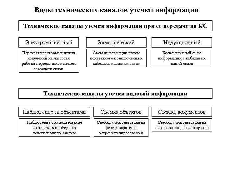 Технические утечки информации. Виды технических каналов утечки информации. Потенциальные каналы утечки информации таблица. Классификация возможных каналов утечки информации. Технические каналы утечки информации таблица.