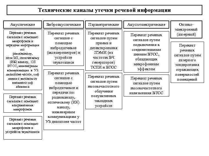 Технические каналы утечки речевой информации Акустические Виброакустические Параметрические Акустоэлектрические Перехват речевых сигналов с помощью