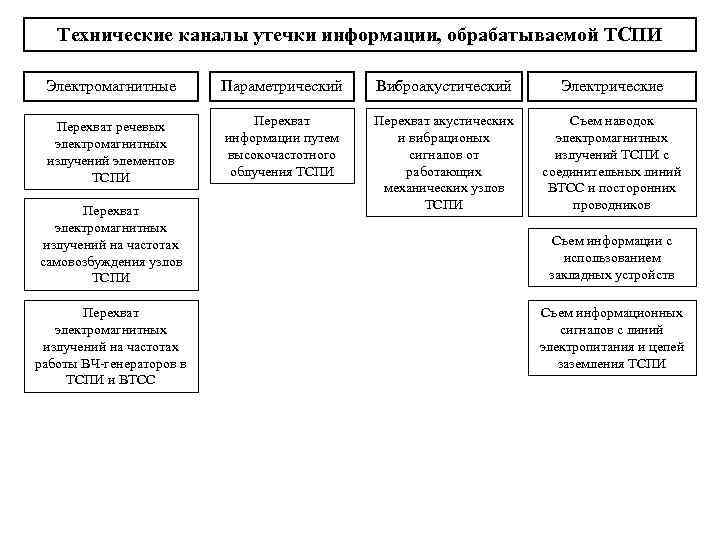 Технические утечки информации. Технические каналы утечки информации таблица. Классификация электромагнитных каналов утечки информации. Составные технические каналы утечки информации. Основные виды каналов утечки информации обрабатываемой ТСПИ.