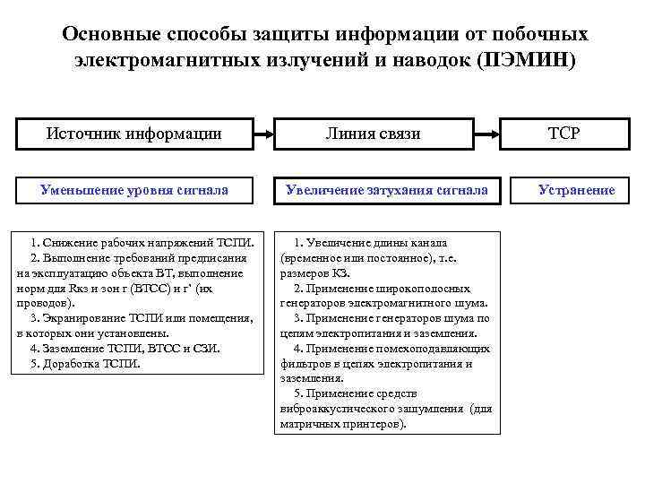 Основные способы защиты информации от побочных электромагнитных излучений и наводок (ПЭМИН) Источник информации Линия