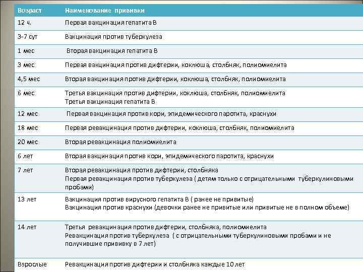 Возраст Наименование прививки 12 ч. Первая вакцинация гепатита В 3 -7 сут Вакцинация против