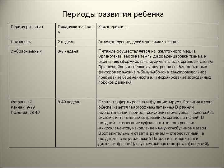 Периоды развития ребенка Период развития Продолжительност ь Характеристика Начальный 2 недели Оплодотворение, дробление имплантация