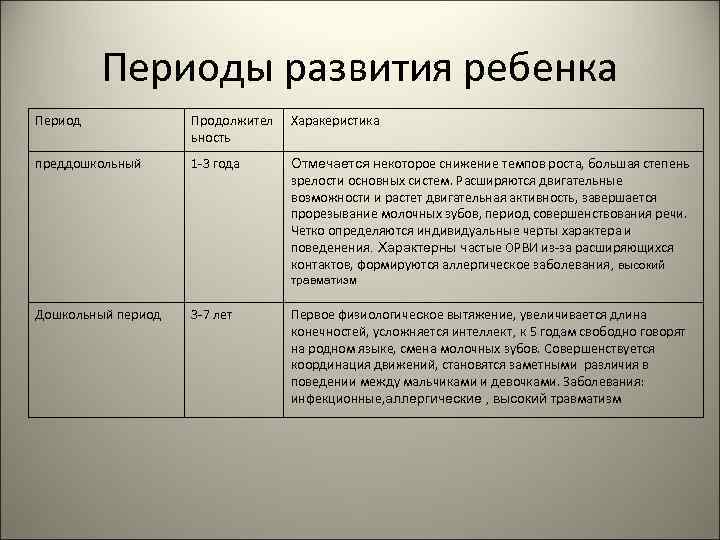 Периоды развития ребенка Период Продолжител ьность Харакеристика преддошкольный 1 -3 года Отмечается некоторое снижение