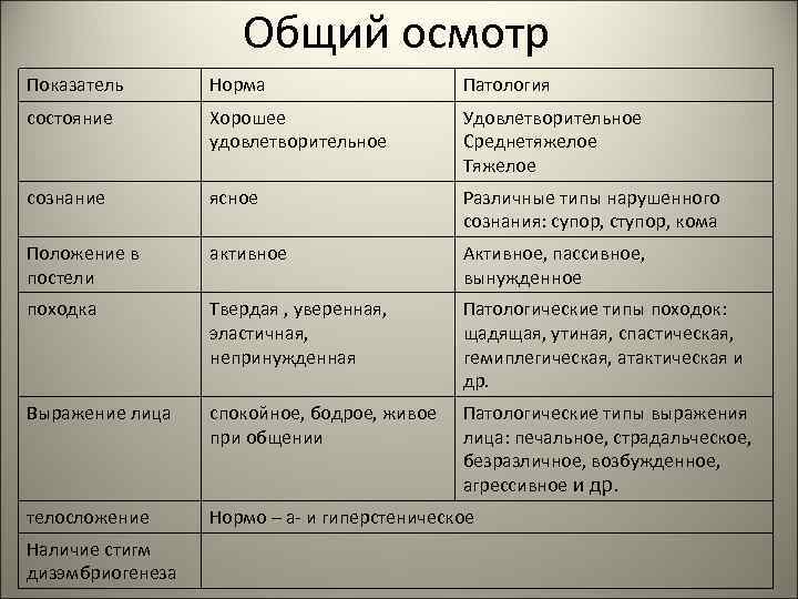 Общий осмотр Показатель Норма Патология состояние Хорошее удовлетворительное Удовлетворительное Среднетяжелое Тяжелое сознание ясное Различные