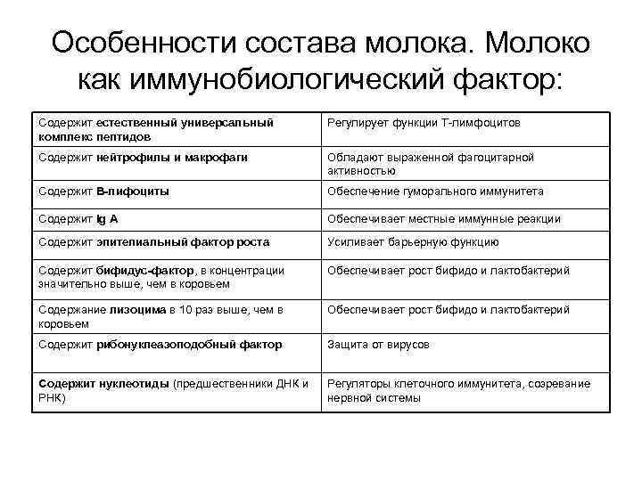 Особенности состава молока. Молоко как иммунобиологический фактор: Содержит естественный универсальный комплекс пептидов Регулирует функции