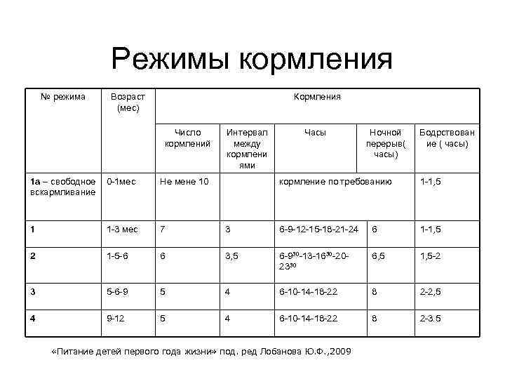 Режим в 4 месяца