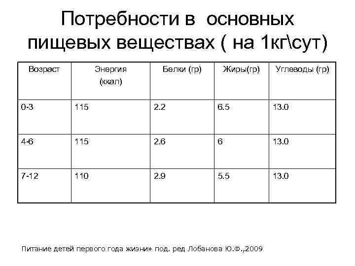 Потребности в основных пищевых веществах ( на 1 кгсут) Возраст Энергия (ккал) Белки (гр)