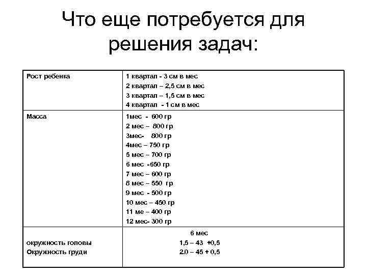 Что еще потребуется для решения задач: Рост ребенка 1 квартал - 3 см в