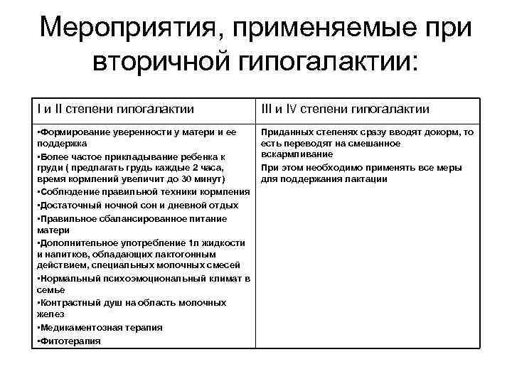 Мероприятия, применяемые при вторичной гипогалактии: І и ІІ степени гипогалактии ІІІ и І۷ степени