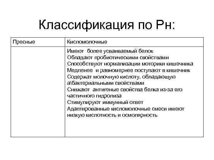 Классификация по Рн: Пресные Кисломолочные Имеют более усваиваемый белок Обладают пробиотическими свойствами Способствуют нормализации