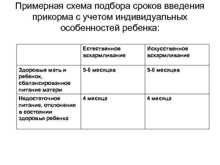 Примерная схема подбора сроков введения прикорма с учетом индивидуальных особенностей ребенка: Естественное вскармливание Искусственное