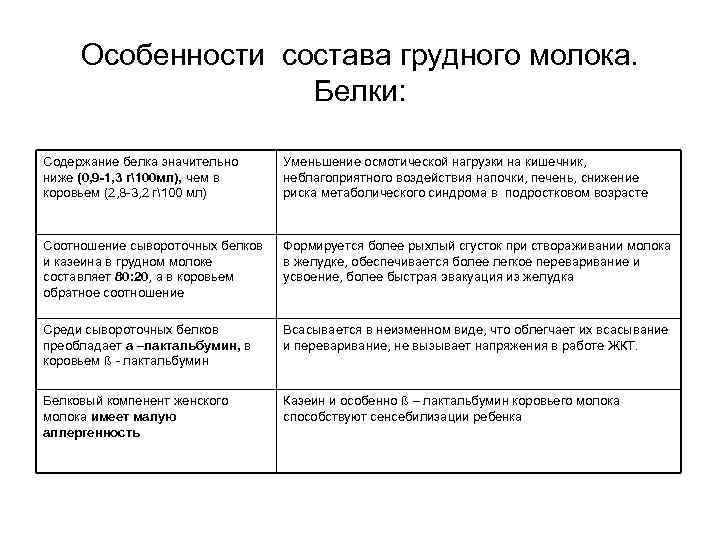 Особенности состава грудного молока. Белки: Содержание белка значительно ниже (0, 9 -1, 3 г100